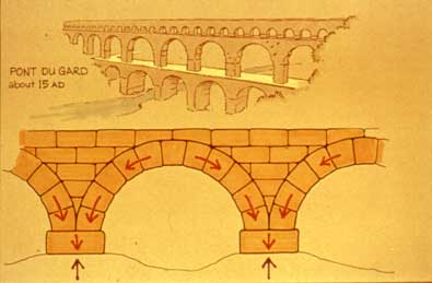 This picture shows how the loads on an arch bridge are transferred to the abutments for support